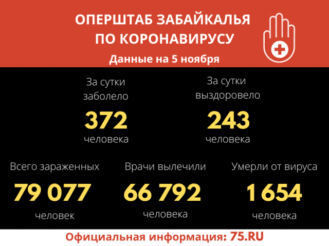 За сутки 372 человека заболели COVID-19, 15 умерло в Забайкалье